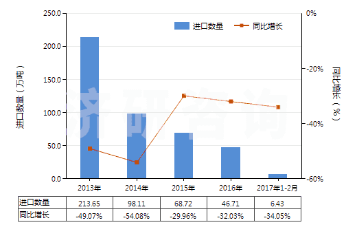 2013-2017年2月中國精對苯二甲酸(白色針狀結(jié)晶或粉末,密度1.510,主要技術(shù)指標(biāo)為4-羧基苯甲醛(4-CBA)≤25PPM)(HS29173611)進(jìn)口量及增速統(tǒng)計